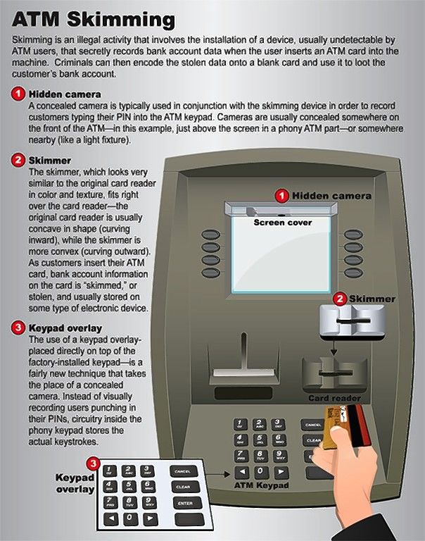 ATM Skimming